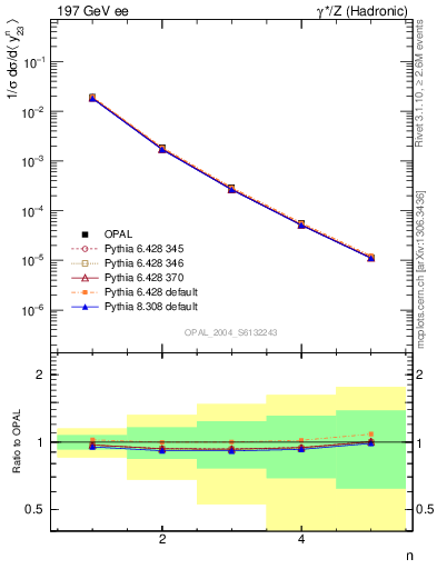 Plot of Y3-mom in 197 GeV ee collisions