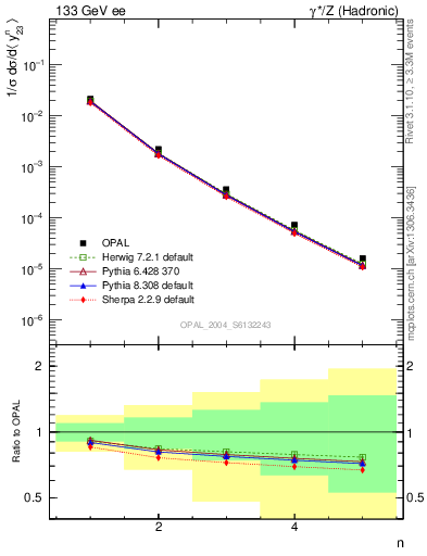 Plot of Y3-mom in 133 GeV ee collisions