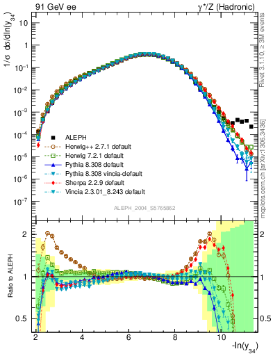 Plot of Y4 in 91 GeV ee collisions