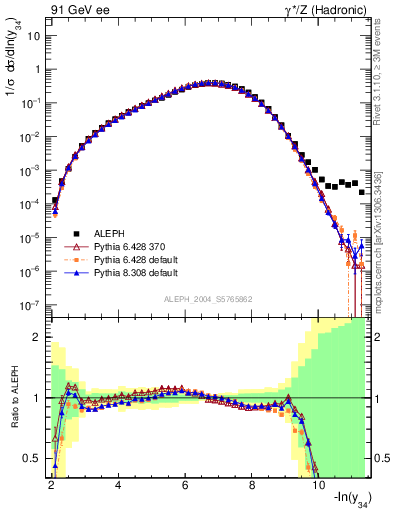 Plot of Y4 in 91 GeV ee collisions