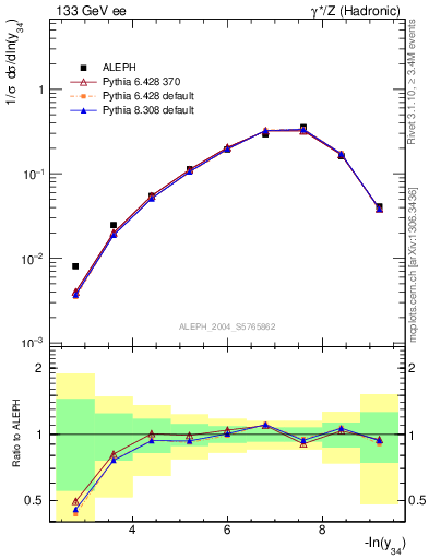 Plot of Y4 in 133 GeV ee collisions