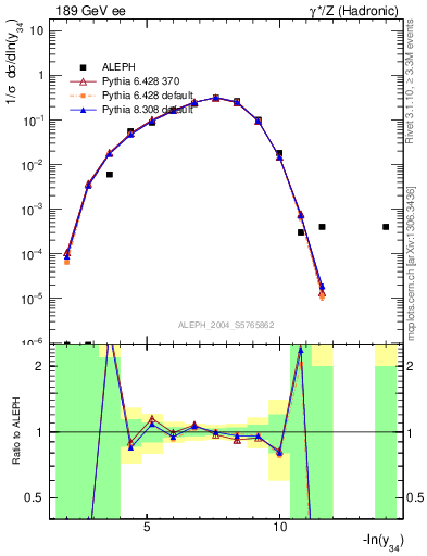 Plot of Y4 in 189 GeV ee collisions