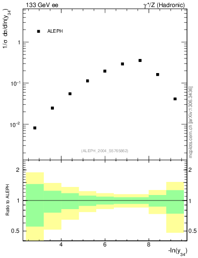 Plot of Y4 in 133 GeV ee collisions