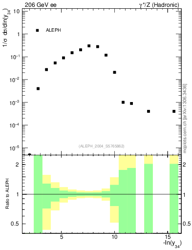 Plot of Y4 in 206 GeV ee collisions