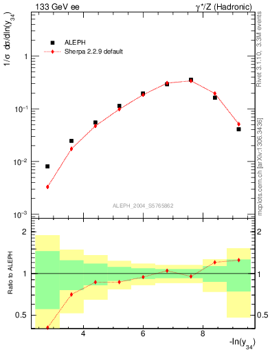 Plot of Y4 in 133 GeV ee collisions