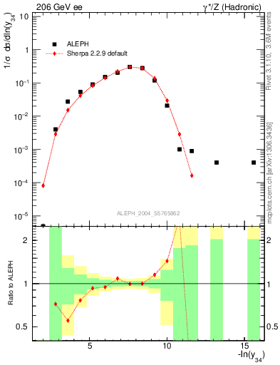 Plot of Y4 in 206 GeV ee collisions