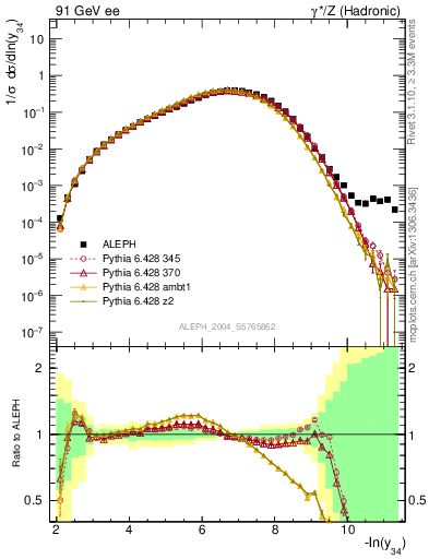 Plot of Y4 in 91 GeV ee collisions