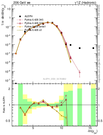 Plot of Y4 in 206 GeV ee collisions