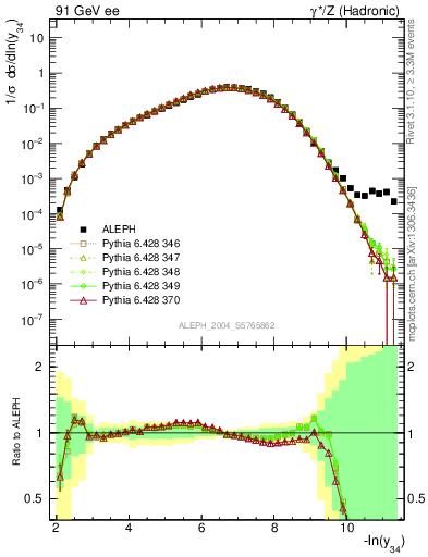 Plot of Y4 in 91 GeV ee collisions