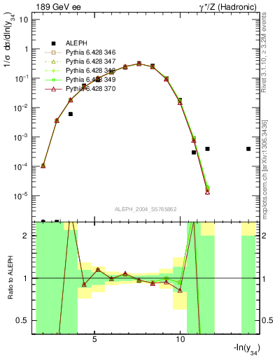 Plot of Y4 in 189 GeV ee collisions