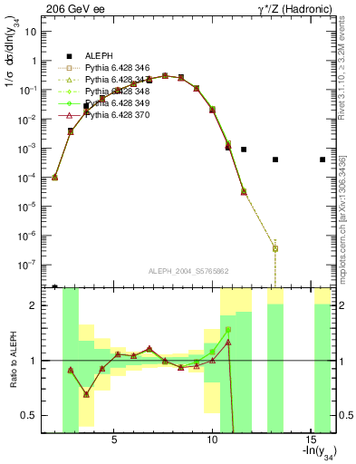 Plot of Y4 in 206 GeV ee collisions