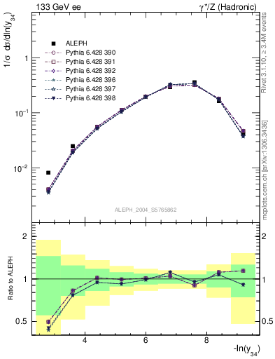 Plot of Y4 in 133 GeV ee collisions