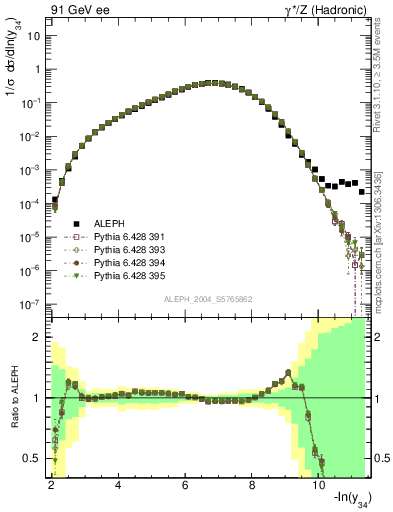 Plot of Y4 in 91 GeV ee collisions