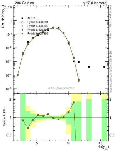 Plot of Y4 in 206 GeV ee collisions