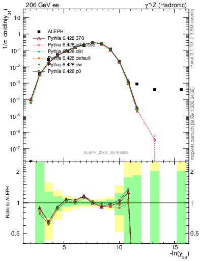 Plot of Y4 in 206 GeV ee collisions