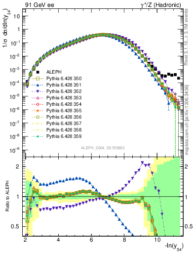 Plot of Y4 in 91 GeV ee collisions