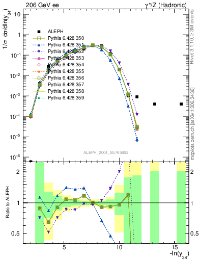 Plot of Y4 in 206 GeV ee collisions