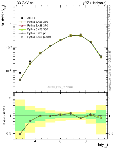 Plot of Y4 in 133 GeV ee collisions