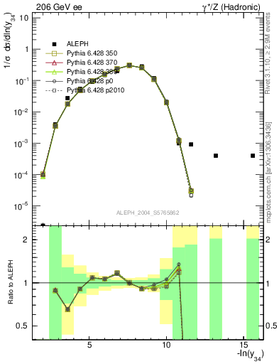 Plot of Y4 in 206 GeV ee collisions