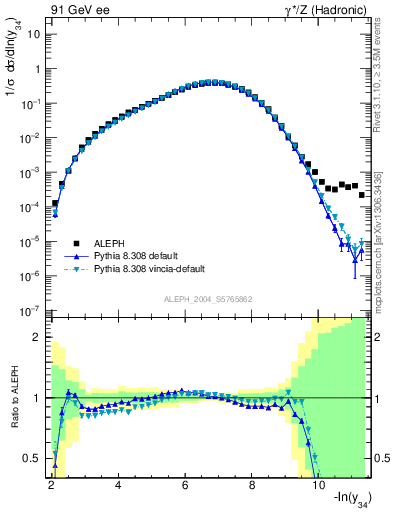 Plot of Y4 in 91 GeV ee collisions