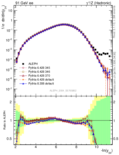 Plot of Y4 in 91 GeV ee collisions