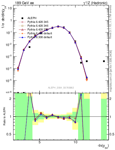 Plot of Y4 in 189 GeV ee collisions