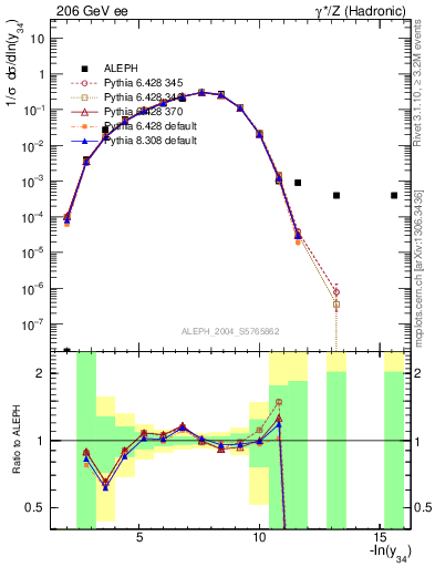 Plot of Y4 in 206 GeV ee collisions