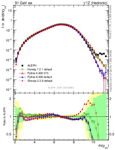 Plot of Y4 in 91 GeV ee collisions