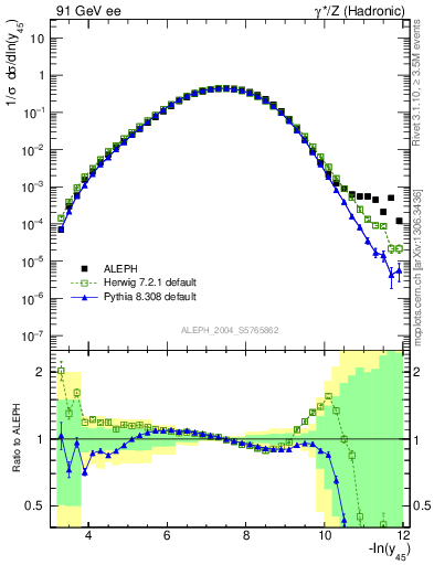 Plot of Y5 in 91 GeV ee collisions