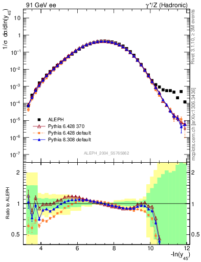 Plot of Y5 in 91 GeV ee collisions