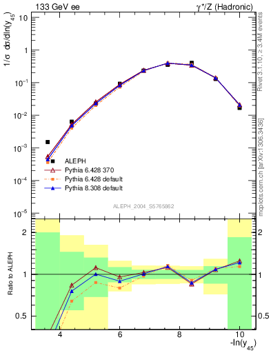 Plot of Y5 in 133 GeV ee collisions