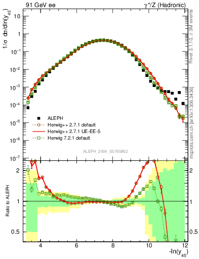 Plot of Y5 in 91 GeV ee collisions