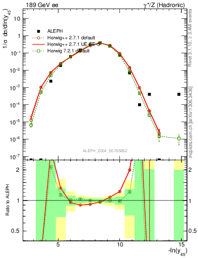 Plot of Y5 in 189 GeV ee collisions