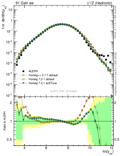 Plot of Y5 in 91 GeV ee collisions