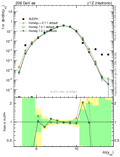 Plot of Y5 in 206 GeV ee collisions