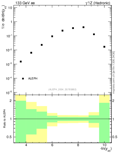 Plot of Y5 in 133 GeV ee collisions