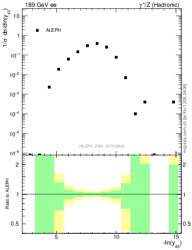 Plot of Y5 in 189 GeV ee collisions