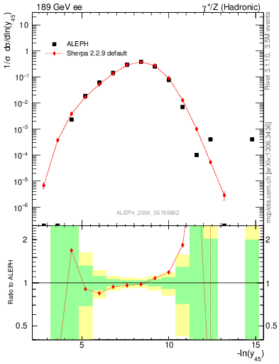 Plot of Y5 in 189 GeV ee collisions