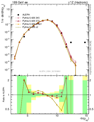 Plot of Y5 in 189 GeV ee collisions