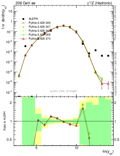 Plot of Y5 in 206 GeV ee collisions