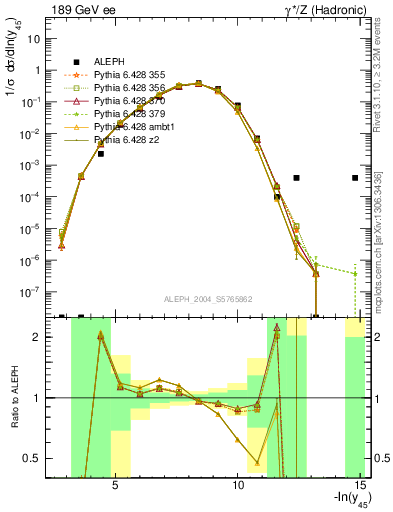 Plot of Y5 in 189 GeV ee collisions