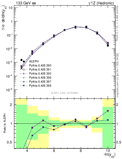 Plot of Y5 in 133 GeV ee collisions