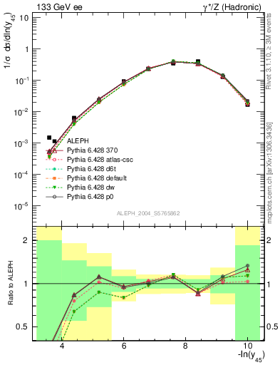 Plot of Y5 in 133 GeV ee collisions