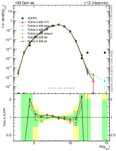 Plot of Y5 in 189 GeV ee collisions