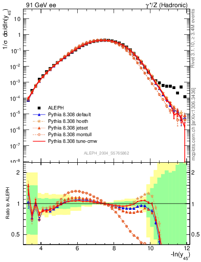 Plot of Y5 in 91 GeV ee collisions