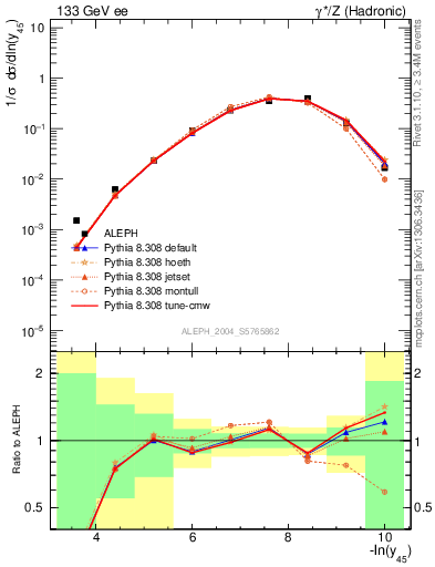 Plot of Y5 in 133 GeV ee collisions