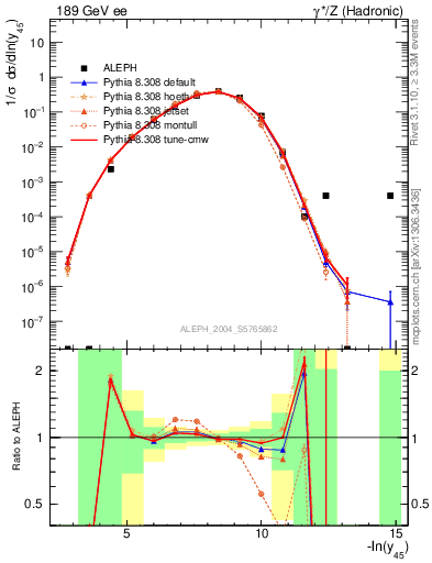 Plot of Y5 in 189 GeV ee collisions