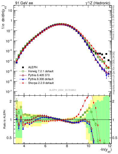 Plot of Y5 in 91 GeV ee collisions