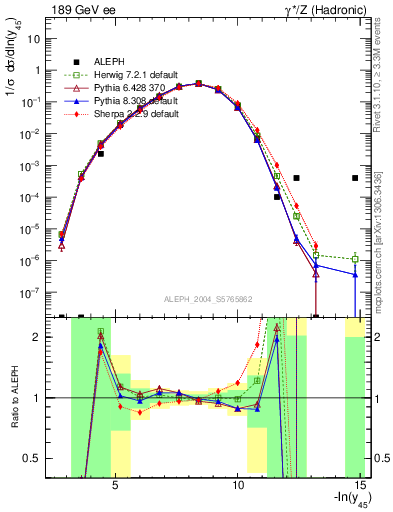 Plot of Y5 in 189 GeV ee collisions