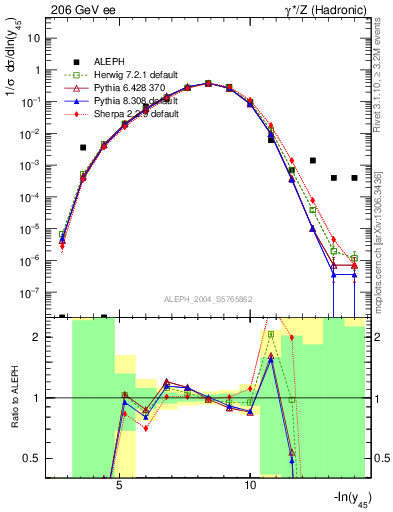 Plot of Y5 in 206 GeV ee collisions